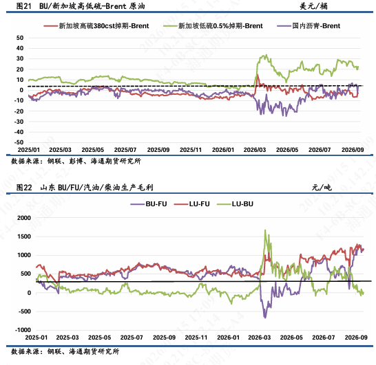 【沥燃日报】沥青现货涨价或临近拐点	，多BU-空FU价差建议逢高离场