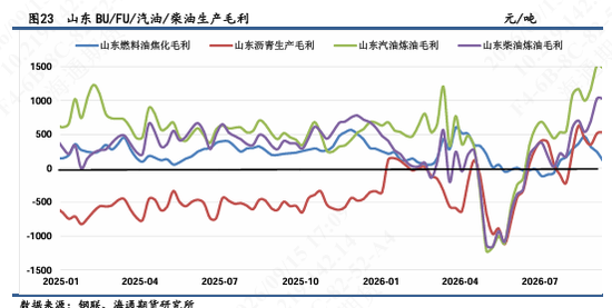 【沥燃日报】沥青现货涨价或临近拐点，多BU-空FU价差建议逢高离场