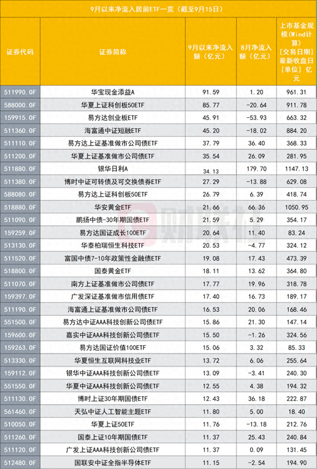 A股缩量，ETF资金反而“由出转入	”	，市场风向标显现5个新特征