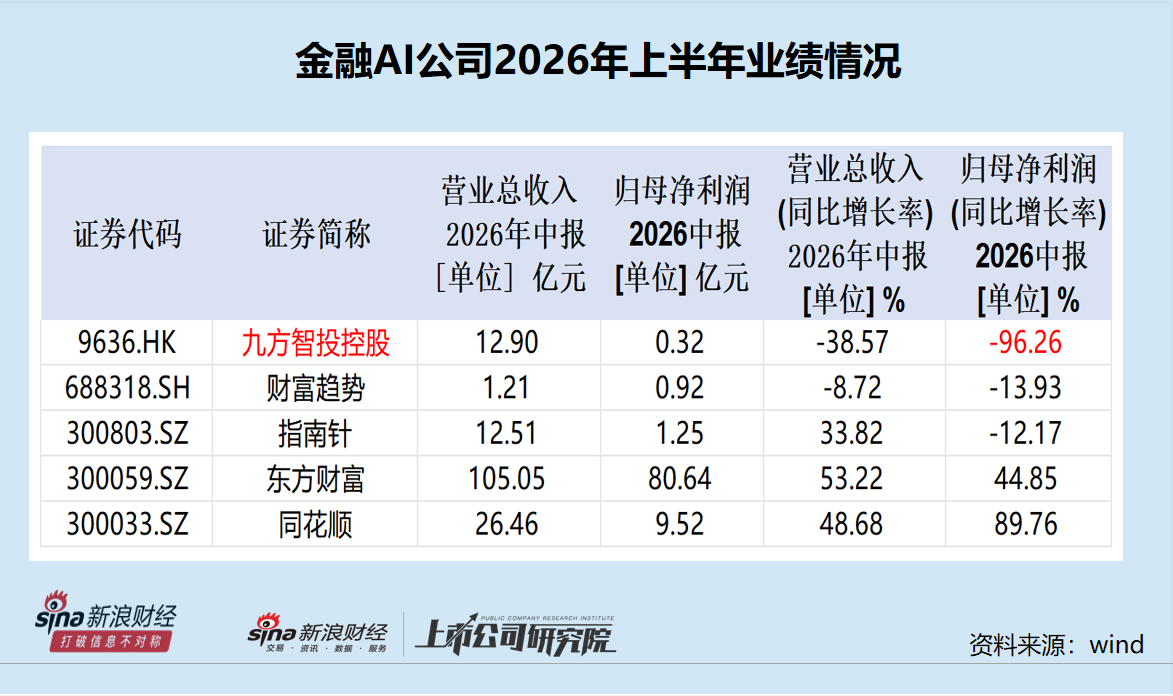 九方智投控股净利骤降96%：付费用户增长353%收入却大降 销售费用率大幅增长|金融AI半年报