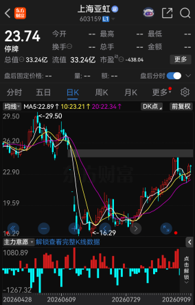 明天复牌！603159	，拟易主