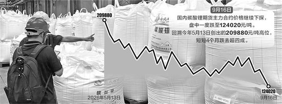 碳酸锂期货四个月回调超四成 产业链承压年内供需料维持紧平衡